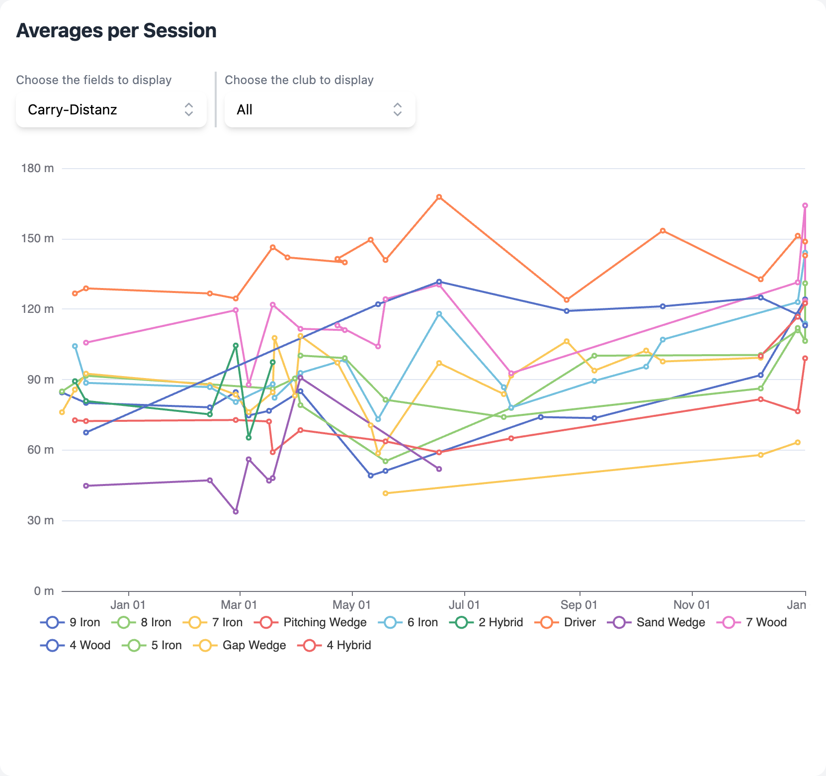 R10Progress golf session dashboard showing comprehensive Garmin R10 statistics