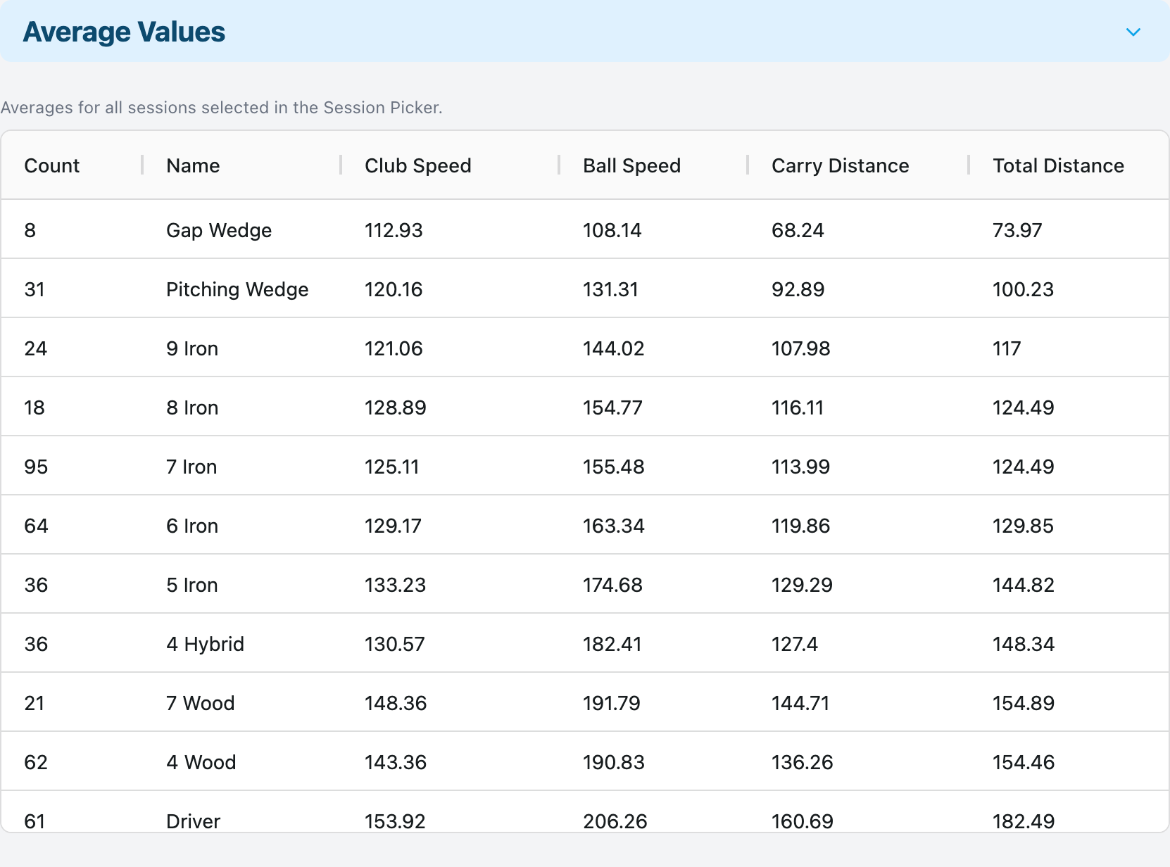 R10Progress organized golf data tables showing comprehensive Garmin R10 statistics