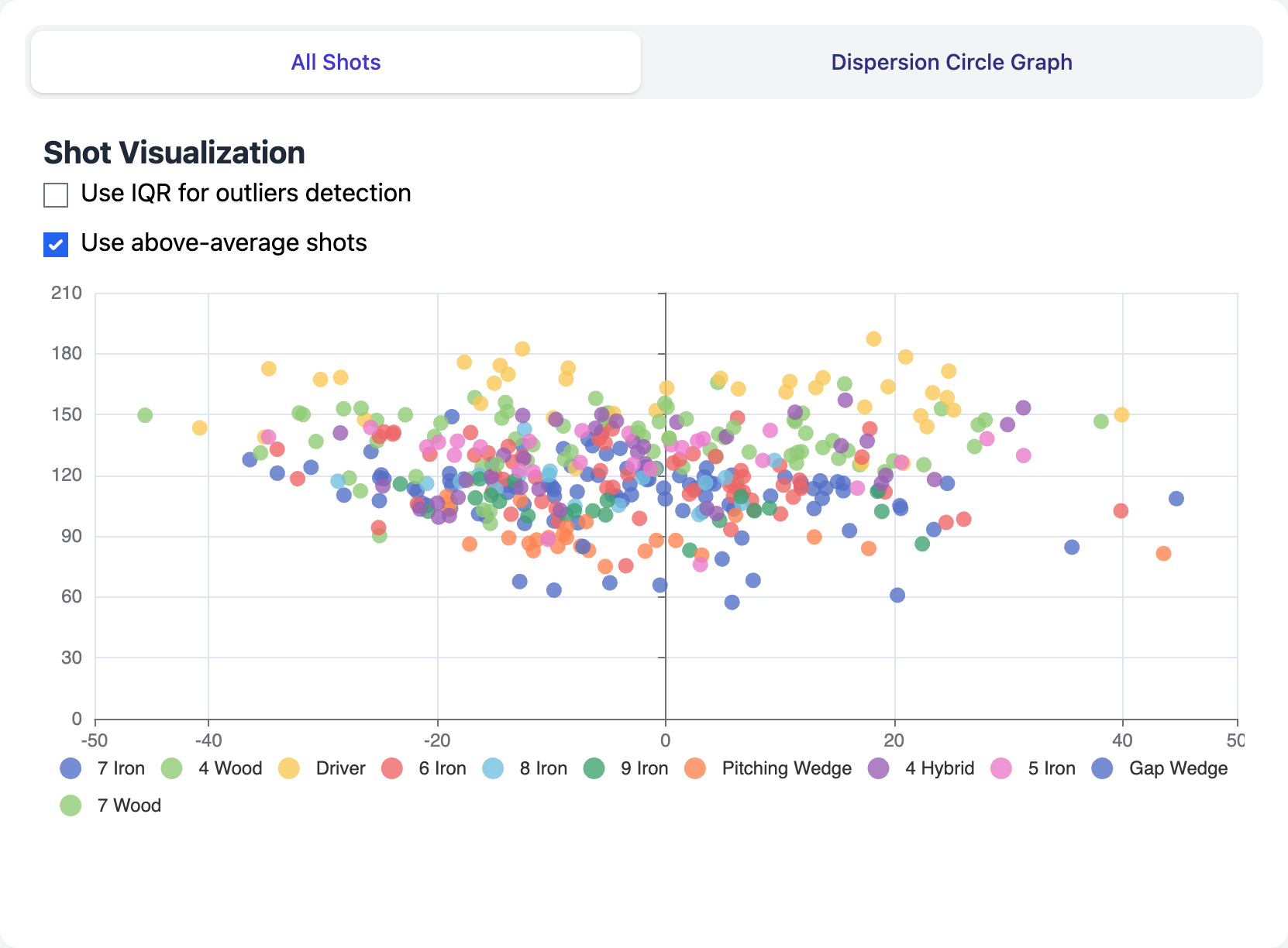 R10Progress golf shot dispersion analysis showing accurate landing patterns from Garmin R10 data